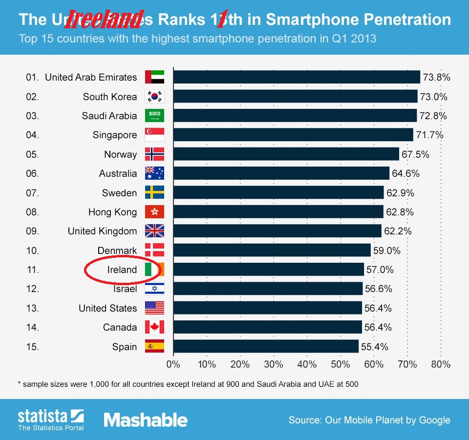 Ireland ranks 11th in the Smartphones Penetration